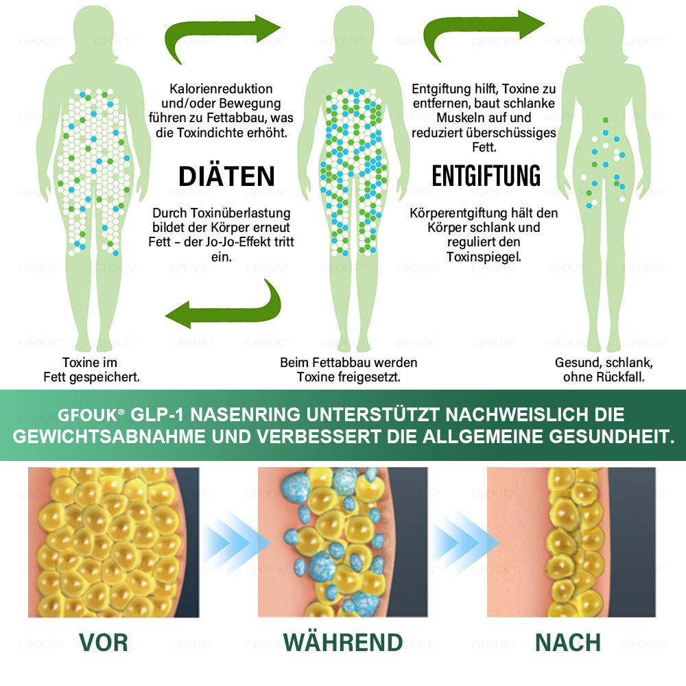 ✅ Hergestellt und versendet aus Deutschland | GFOUK® 𝐆𝐋𝐏-𝟏 Schlankheits- & Gesundheit Nasenring|⚡ Schnelles Fettverbrennen & Stoffwechselbalance